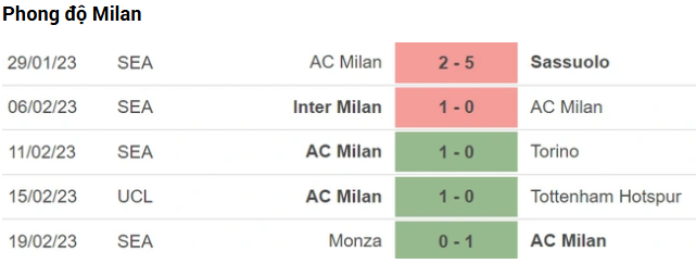 Phong Độ Gần Đây Của AC Milan