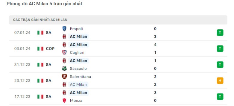 Phong Độ Hiện Tại Của AC Milan