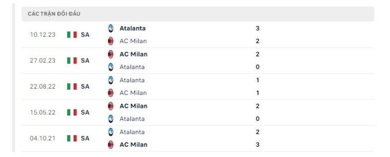 Lịch Sử Đối Đầu AC Milan vs Atalanta