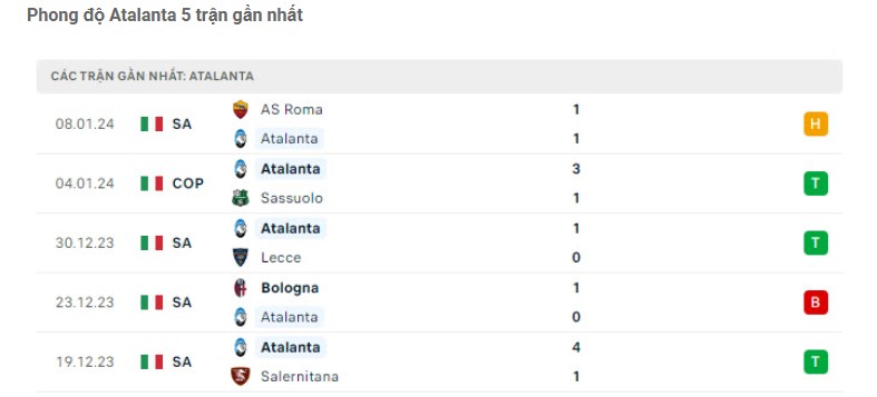 Phong Độ Hiện Tại Của Atalanta