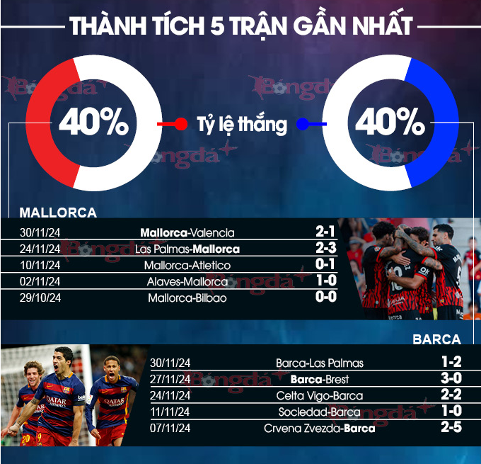 Kèo Hôm Nay Trận Barcelona Vs Mallorca - Phong Độ Gần Đây