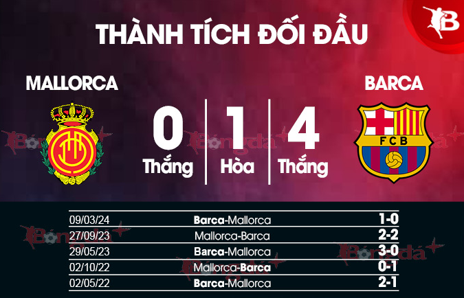Lịch Sử Đối Đầu - Barcelona Áp Đảo Tuyệt Đối